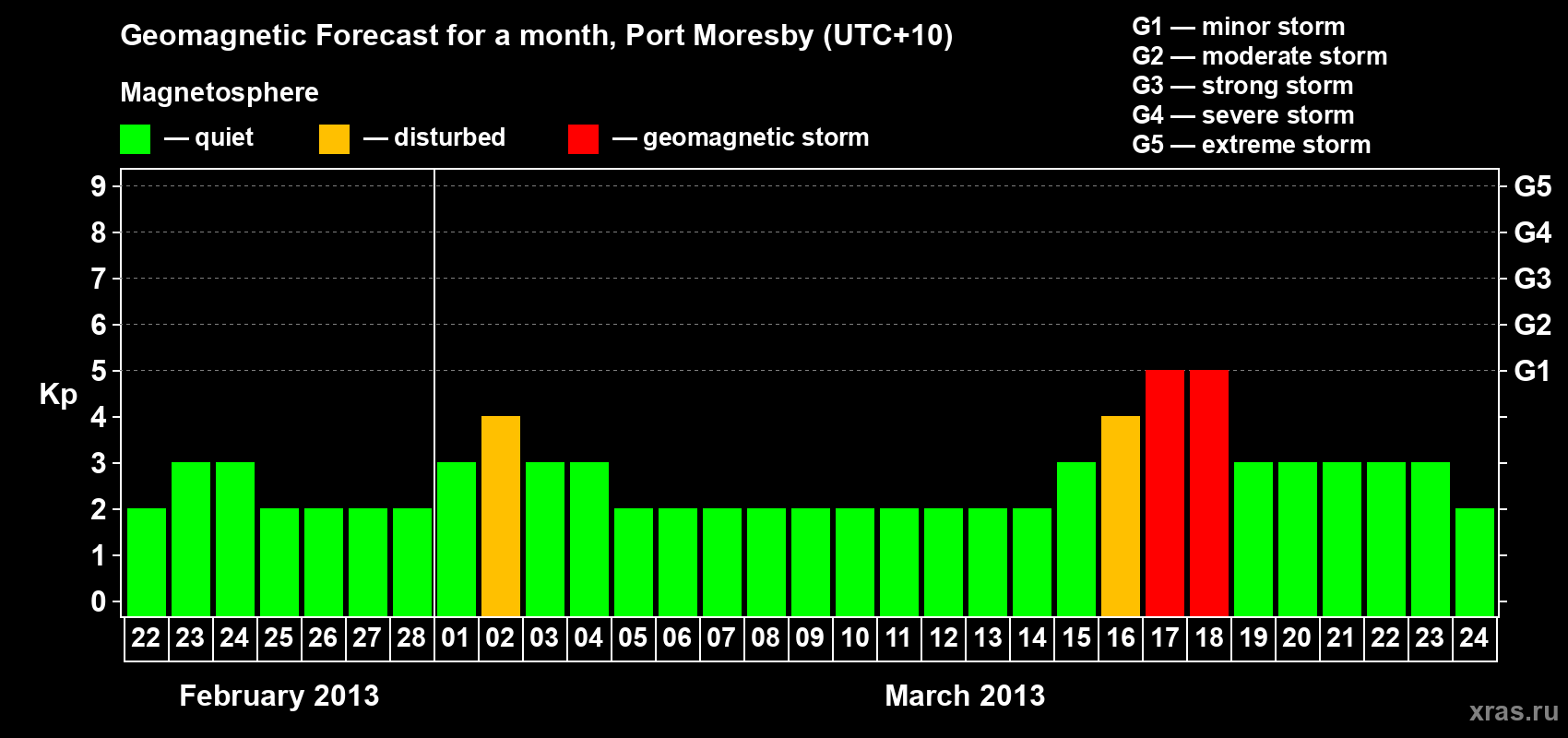 Forecast of the daily maximal value of geomagnetic index Kp for <b>1 month</b> (31 days) <b>from Feb 22, 2013 to Mar 24, 2013</b>