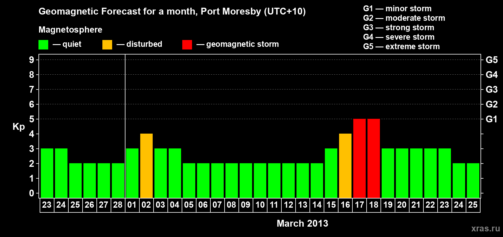 Forecast of the daily maximal value of geomagnetic index Kp for <b>1 month</b> (31 days) <b>from Feb 23, 2013 to Mar 25, 2013</b>