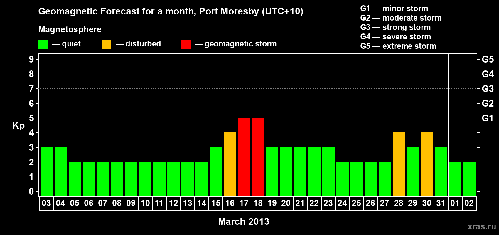 Forecast of the daily maximal value of geomagnetic index Kp for <b>1 month</b> (31 days) <b>from Mar 03, 2013 to Apr 02, 2013</b>