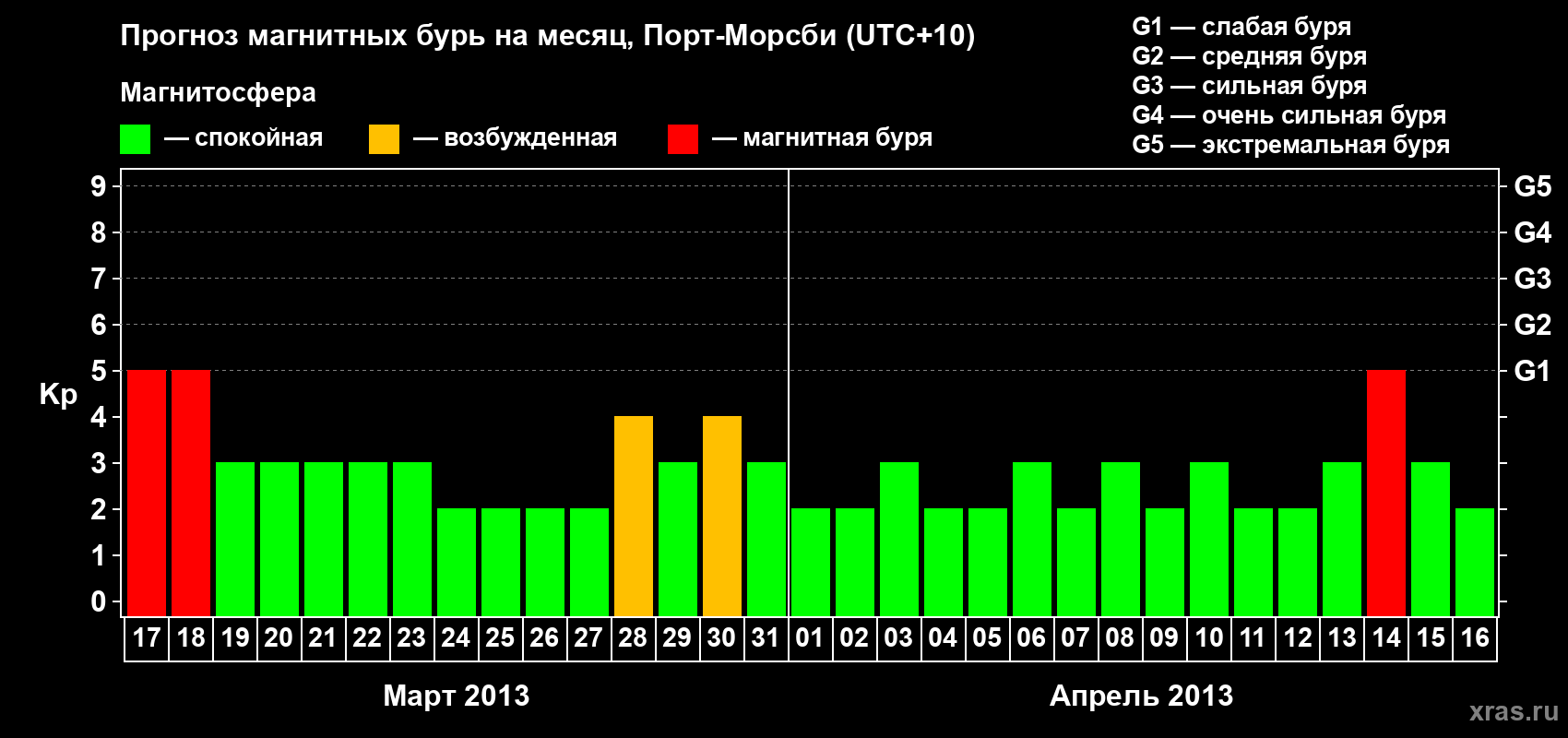 Прогноз максимального суточного геомагнитного индекса&nbsp;Kp на <b>1 месяц</b> (31 день) <b>с 17 марта по 16 апреля 2013 г</b>