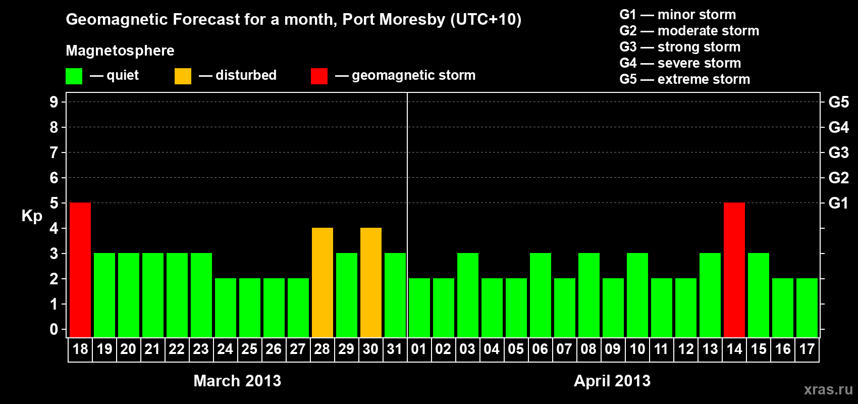 Forecast of the daily maximal value of geomagnetic index Kp for <b>1 month</b> (31 days) <b>from Mar 18, 2013 to Apr 17, 2013</b>