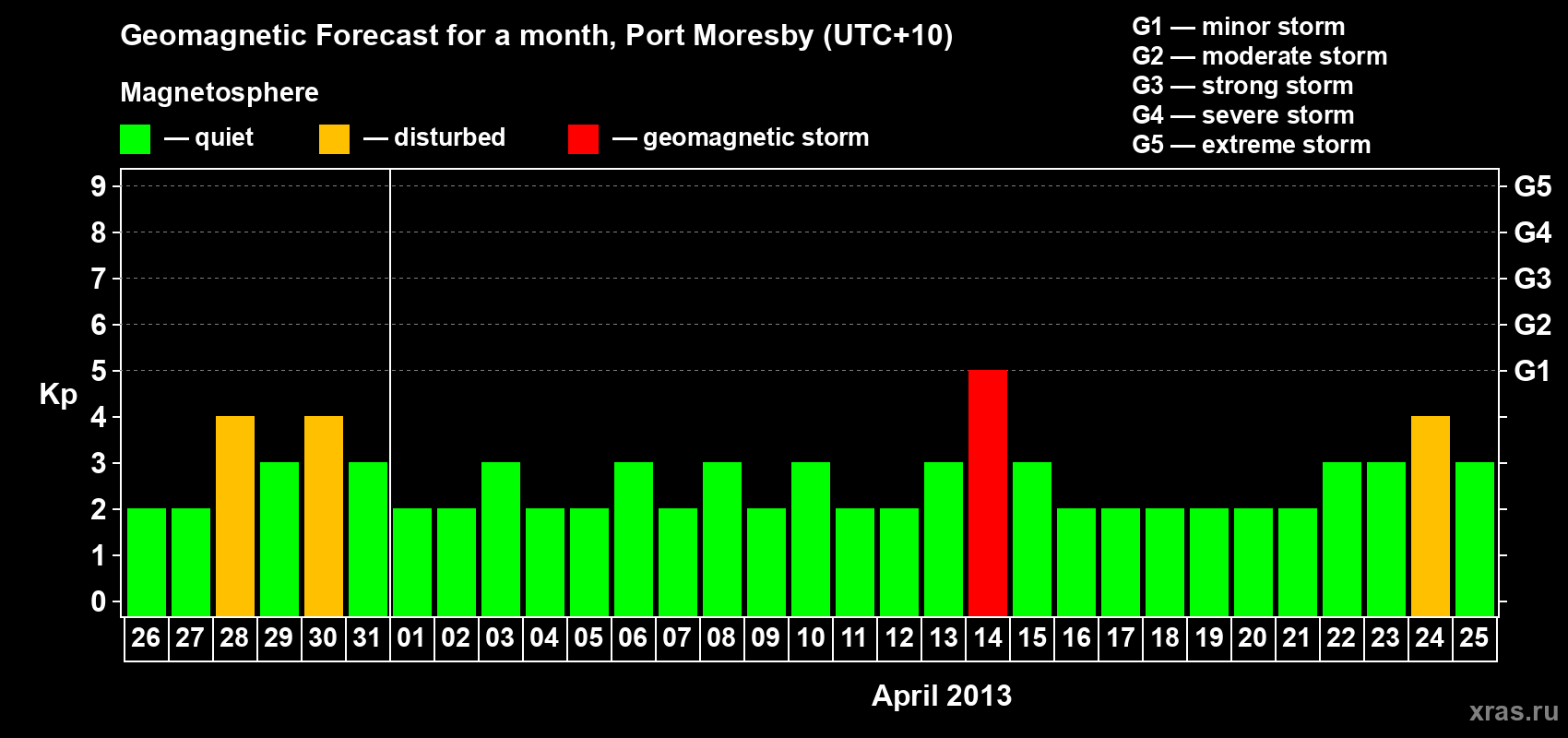 Forecast of the daily maximal value of geomagnetic index Kp for <b>1 month</b> (31 days) <b>from Mar 26, 2013 to Apr 25, 2013</b>