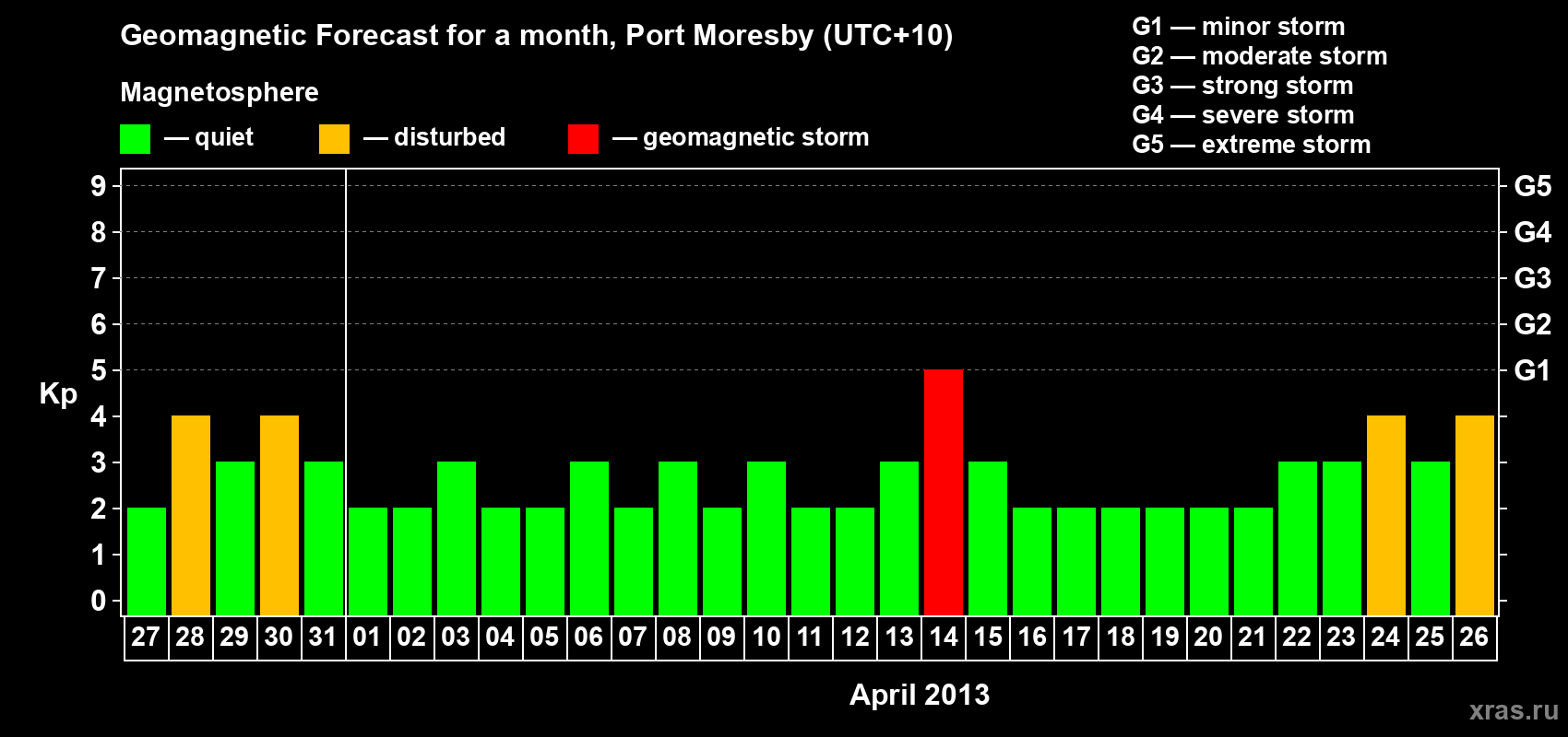 Forecast of the daily maximal value of geomagnetic index Kp for <b>1 month</b> (31 days) <b>from Mar 27, 2013 to Apr 26, 2013</b>