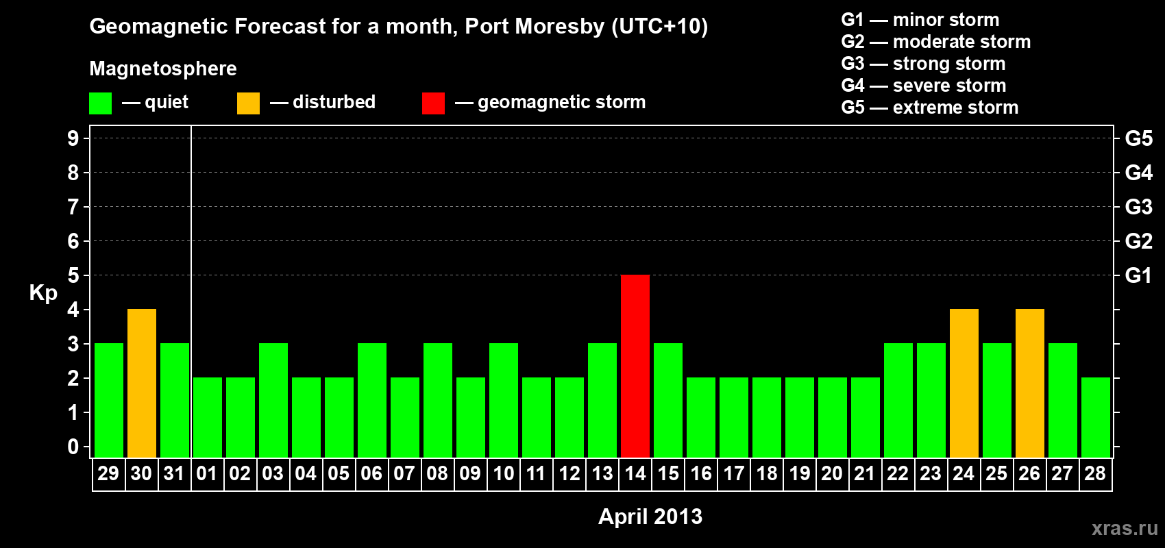Forecast of the daily maximal value of geomagnetic index Kp for <b>1 month</b> (31 days) <b>from Mar 29, 2013 to Apr 28, 2013</b>