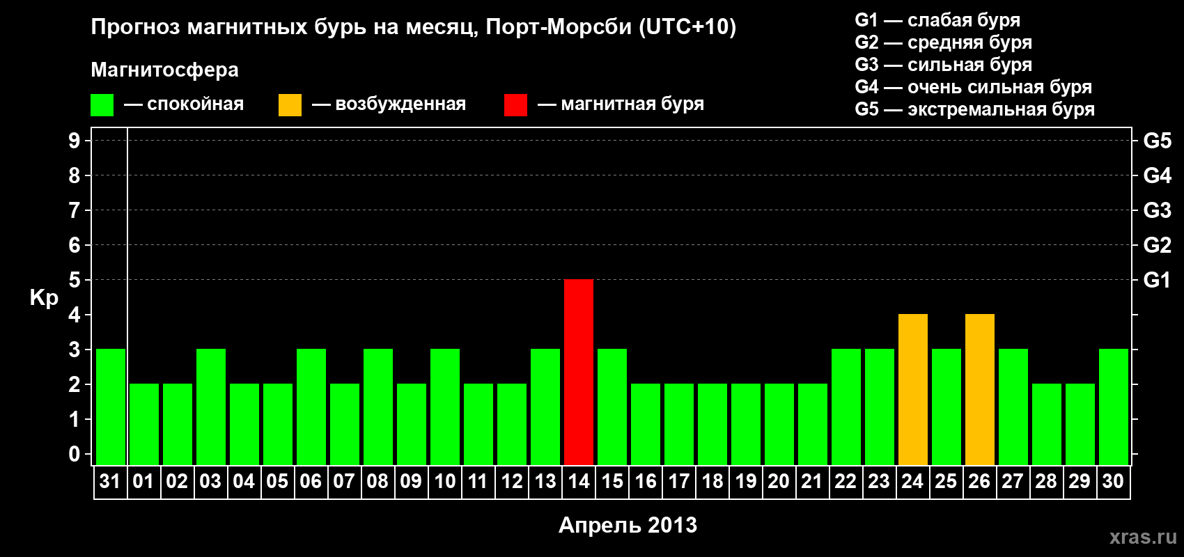 Прогноз максимального суточного геомагнитного индекса&nbsp;Kp на <b>1 месяц</b> (31 день) <b>с 31 марта по 30 апреля 2013 г</b>