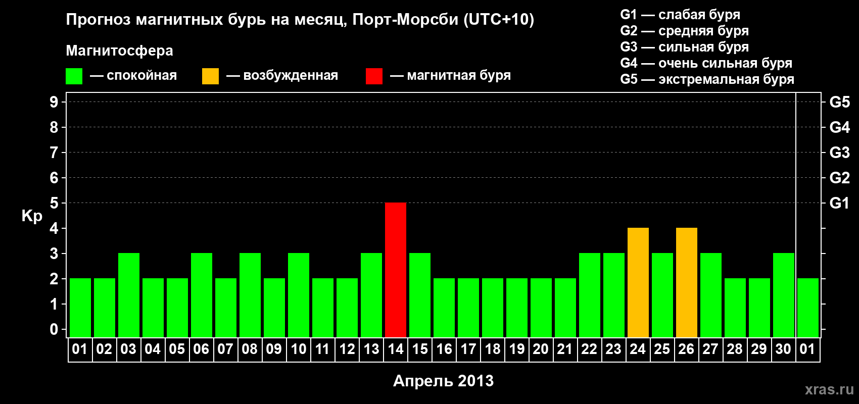 Прогноз максимального суточного геомагнитного индекса&nbsp;Kp на <b>1 месяц</b> (31 день) <b>с 01 апреля по 01 мая 2013 г</b>