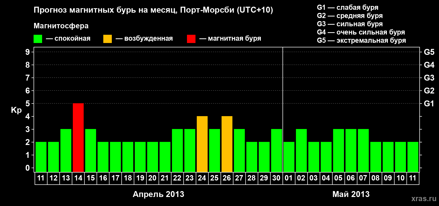 Прогноз максимального суточного геомагнитного индекса&nbsp;Kp на <b>1 месяц</b> (31 день) <b>с 11 апреля по 11 мая 2013 г</b>