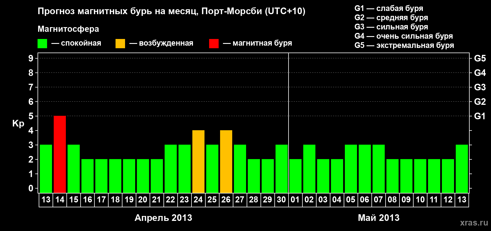 Прогноз максимального суточного геомагнитного индекса&nbsp;Kp на <b>1 месяц</b> (31 день) <b>с 13 апреля по 13 мая 2013 г</b>