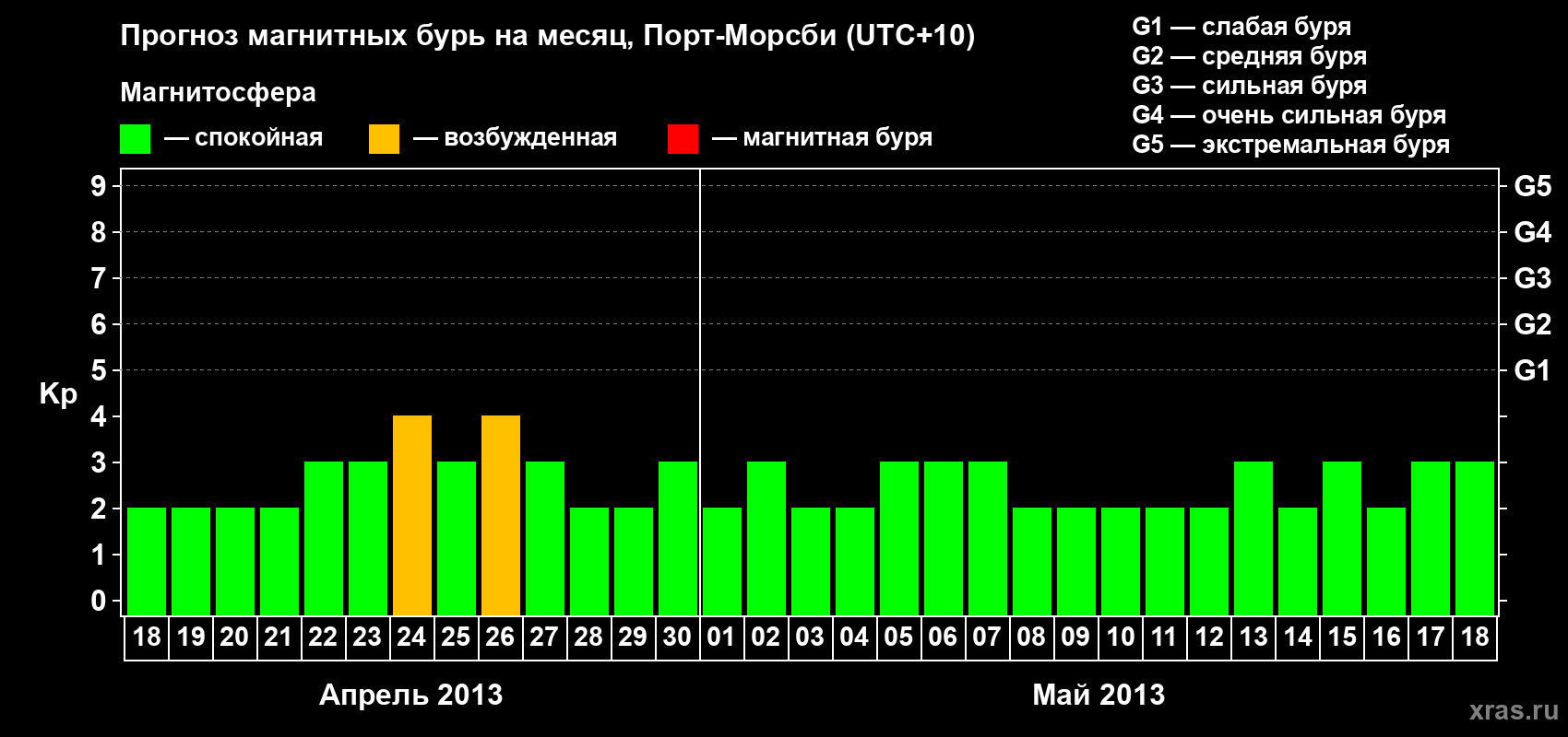 Прогноз максимального суточного геомагнитного индекса&nbsp;Kp на <b>1 месяц</b> (31 день) <b>с 18 апреля по 18 мая 2013 г</b>