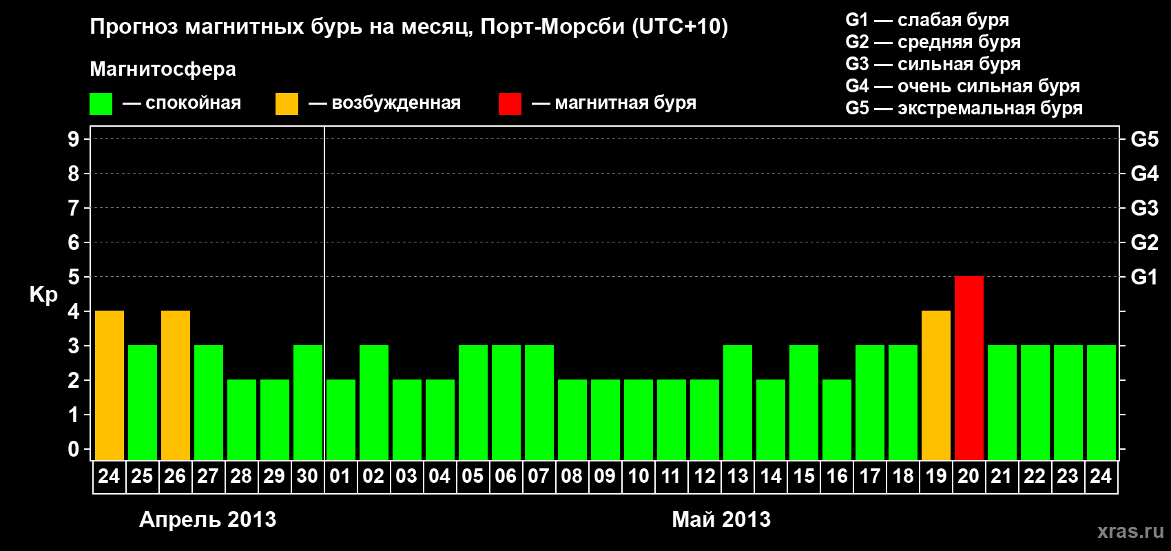 Прогноз максимального суточного геомагнитного индекса&nbsp;Kp на <b>1 месяц</b> (31 день) <b>с 24 апреля по 24 мая 2013 г</b>