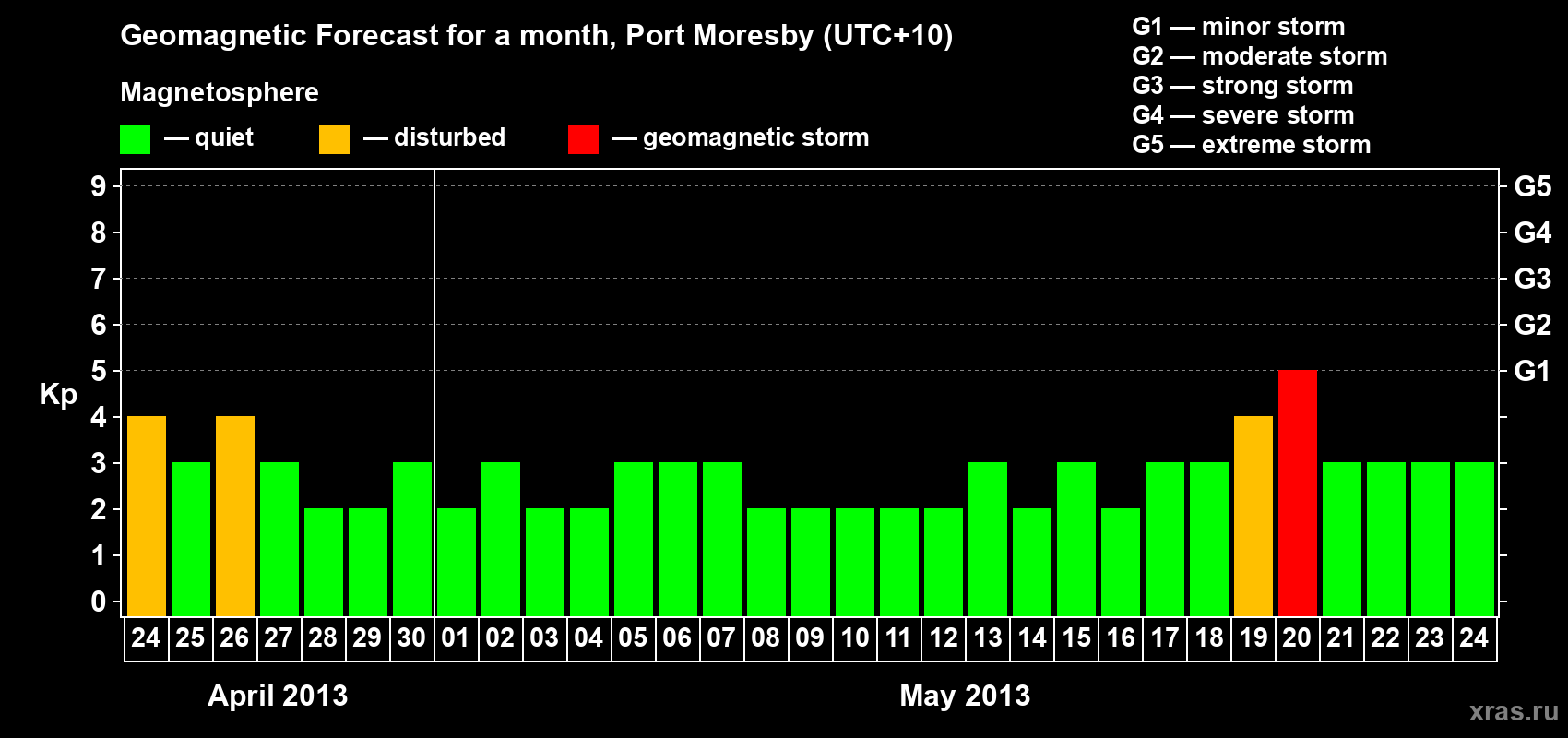 Forecast of the daily maximal value of geomagnetic index&nbsp;Kp for <b>1 month</b> (31 days) <b>from Apr 24, 2013 to May 24, 2013</b>