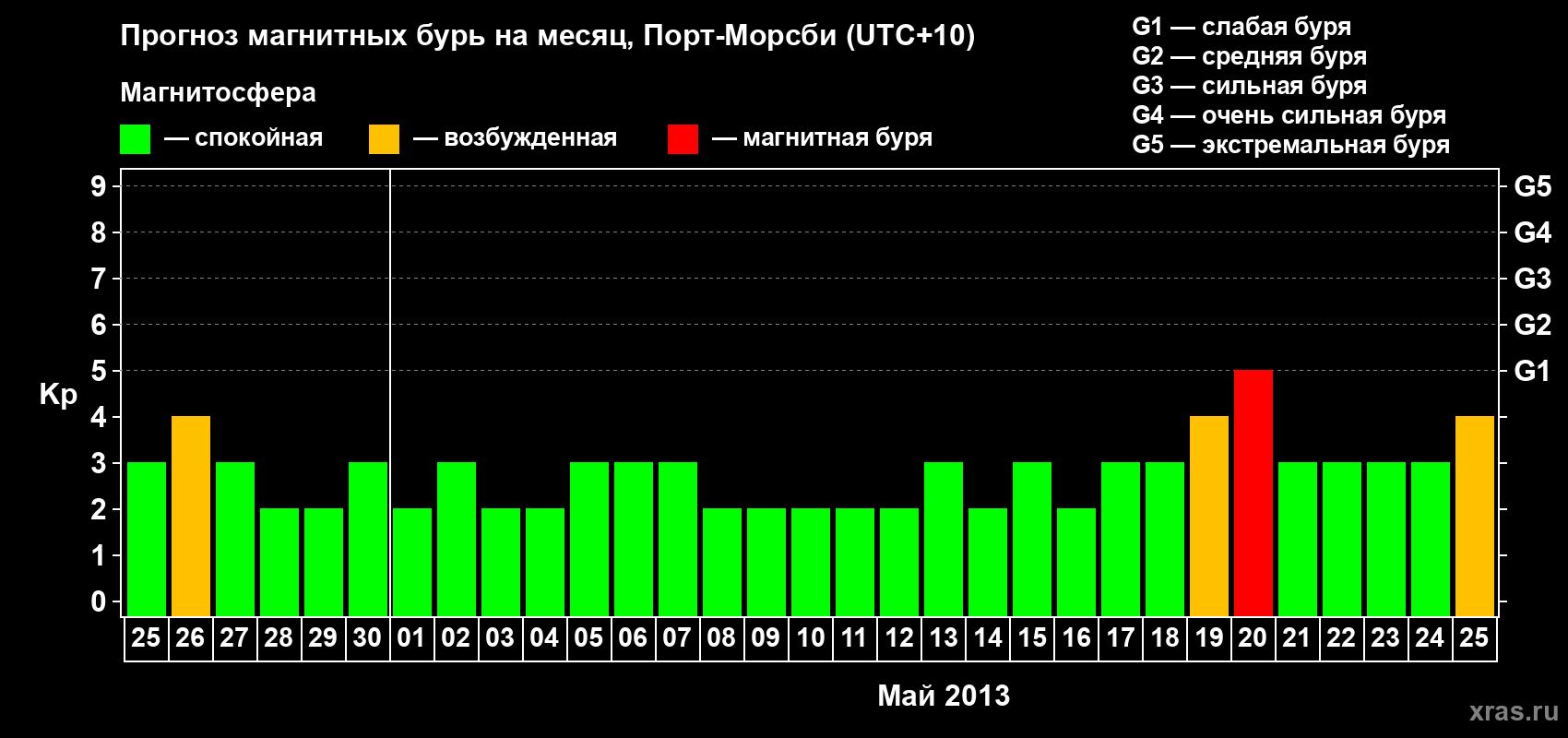 Прогноз максимального суточного геомагнитного индекса&nbsp;Kp на <b>1 месяц</b> (31 день) <b>с 25 апреля по 25 мая 2013 г</b>