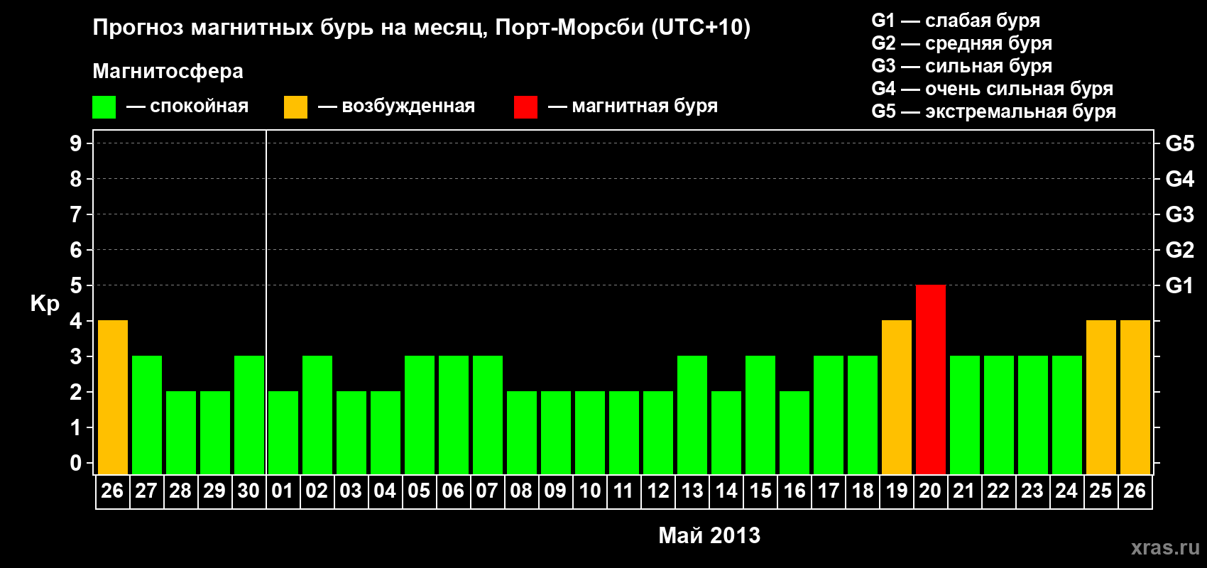 Прогноз максимального суточного геомагнитного индекса&nbsp;Kp на <b>1 месяц</b> (31 день) <b>с 26 апреля по 26 мая 2013 г</b>