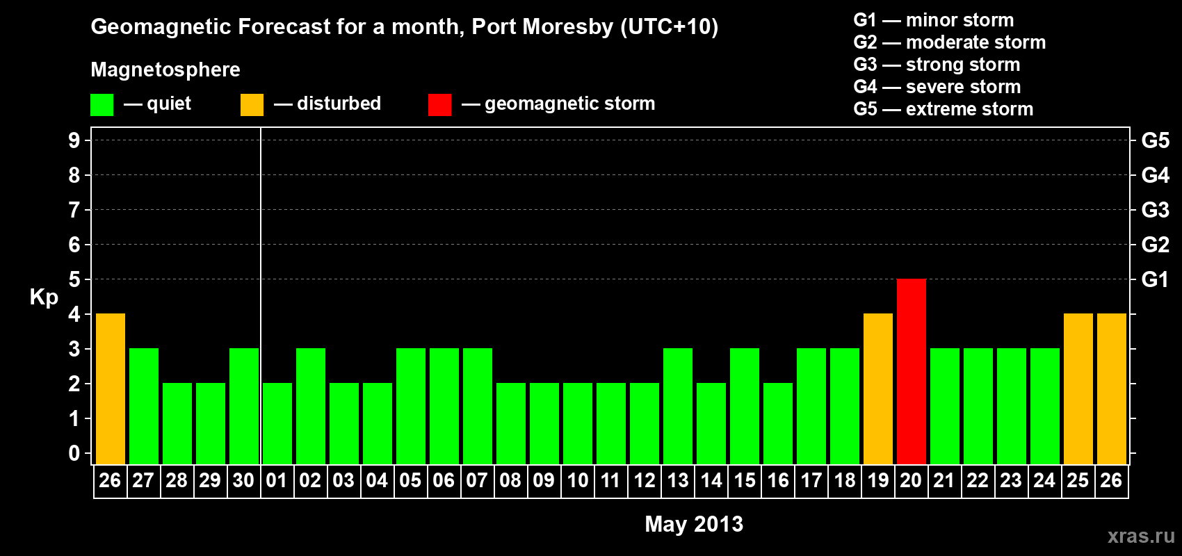 Forecast of the daily maximal value of geomagnetic index&nbsp;Kp for <b>1 month</b> (31 days) <b>from Apr 26, 2013 to May 26, 2013</b>