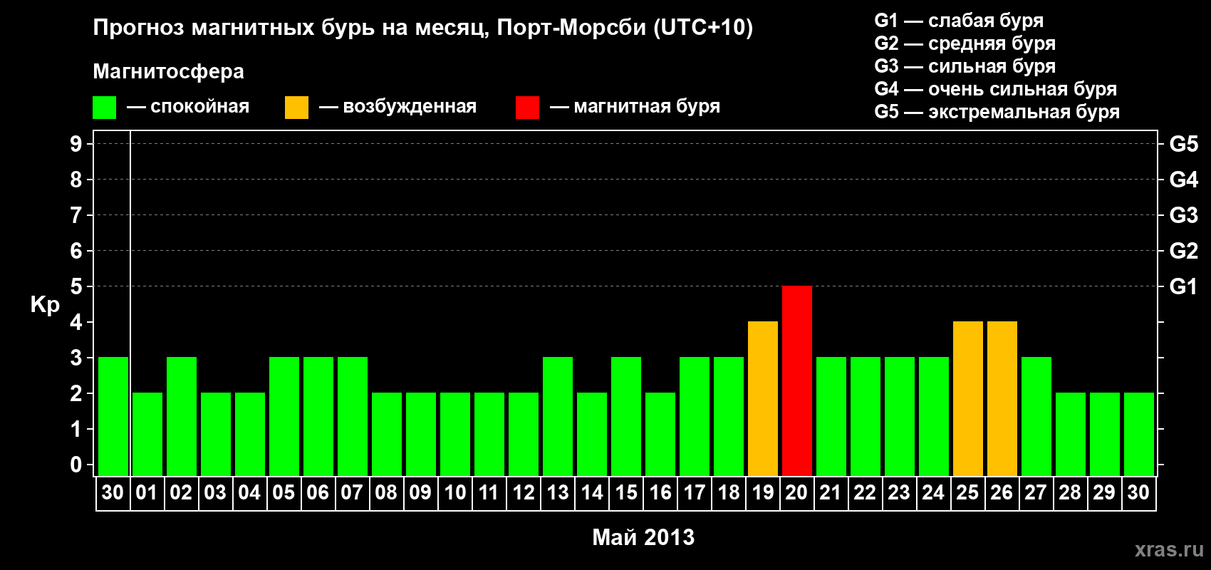 Прогноз максимального суточного геомагнитного индекса&nbsp;Kp на <b>1 месяц</b> (31 день) <b>с 30 апреля по 30 мая 2013 г</b>