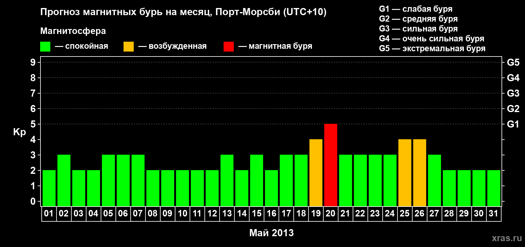 Прогноз максимального суточного геомагнитного индекса&nbsp;Kp на <b>1 месяц</b> (31 день) <b>с 01 мая по 31 мая 2013 г</b>