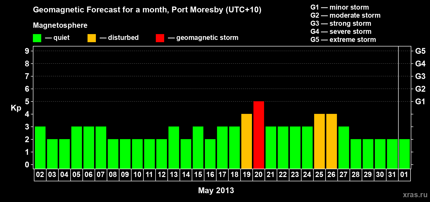 Forecast of the daily maximal value of geomagnetic index&nbsp;Kp for <b>1 month</b> (31 days) <b>from May 02, 2013 to Jun 01, 2013</b>