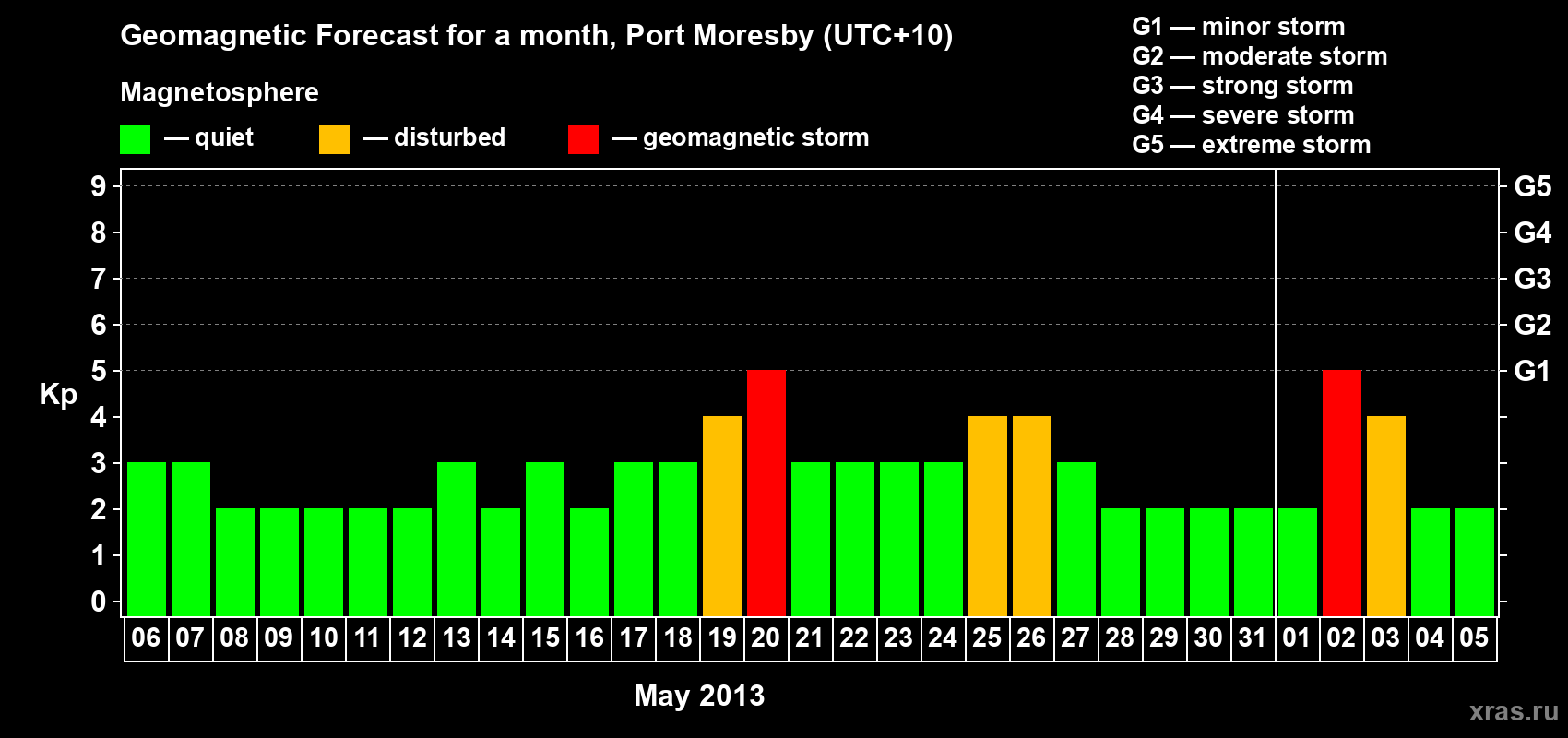 Forecast of the daily maximal value of geomagnetic index&nbsp;Kp for <b>1 month</b> (31 days) <b>from May 06, 2013 to Jun 05, 2013</b>