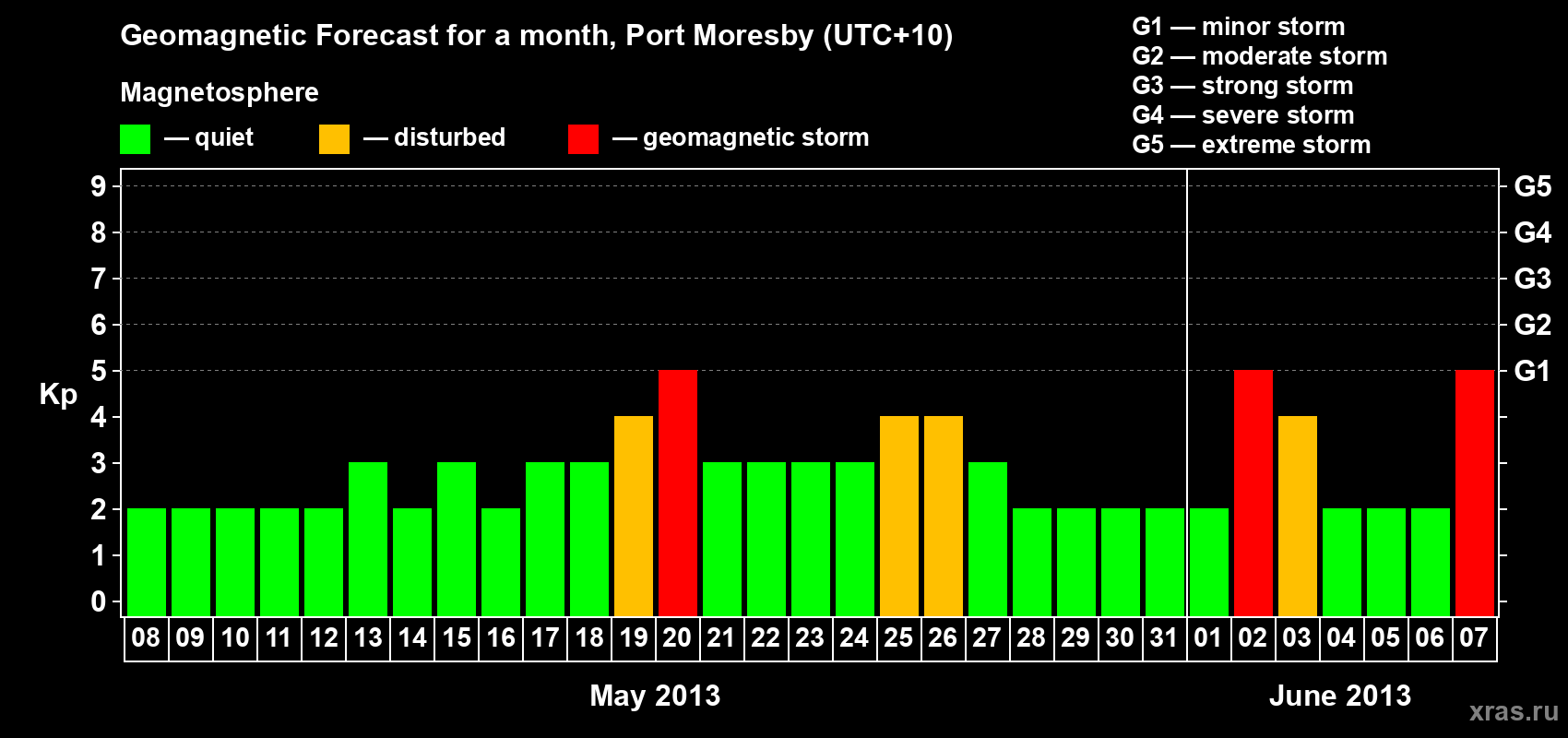 Forecast of the daily maximal value of geomagnetic index&nbsp;Kp for <b>1 month</b> (31 days) <b>from May 08, 2013 to Jun 07, 2013</b>
