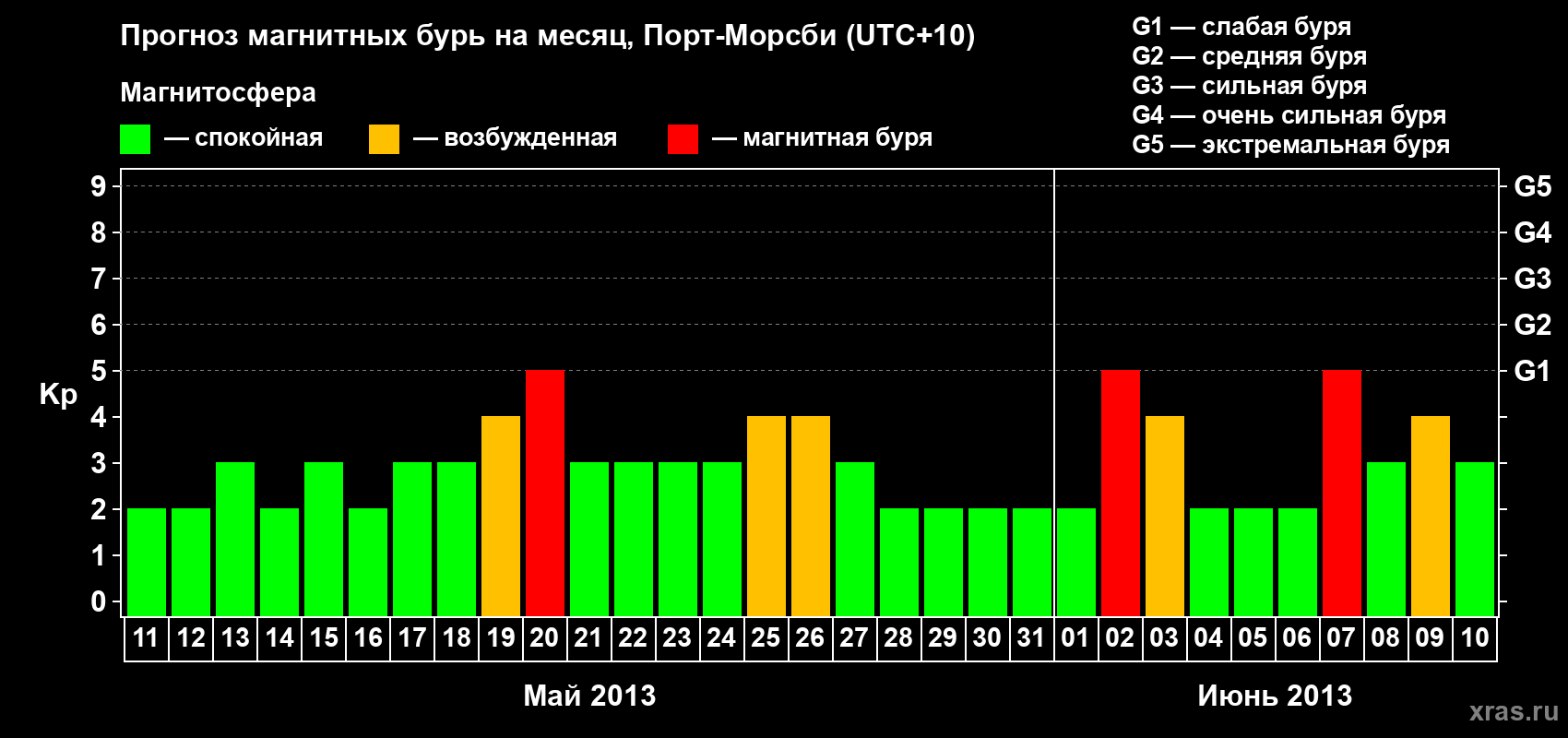 Прогноз максимального суточного геомагнитного индекса&nbsp;Kp на <b>1 месяц</b> (31 день) <b>с 11 мая по 10 июня 2013 г</b>