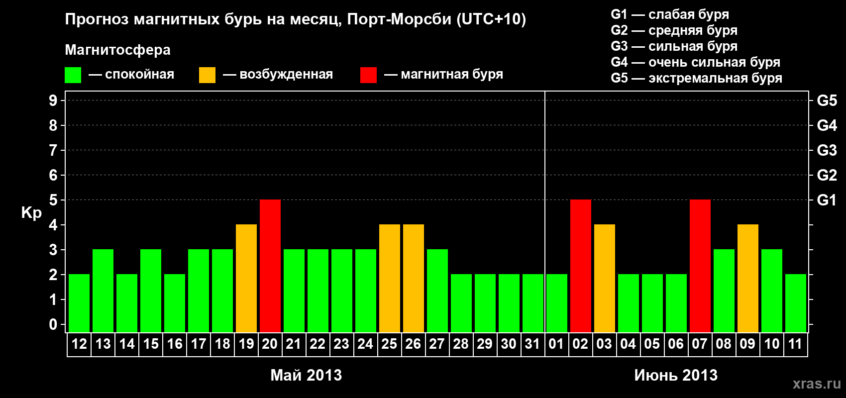 Прогноз максимального суточного геомагнитного индекса&nbsp;Kp на <b>1 месяц</b> (31 день) <b>с 12 мая по 11 июня 2013 г</b>