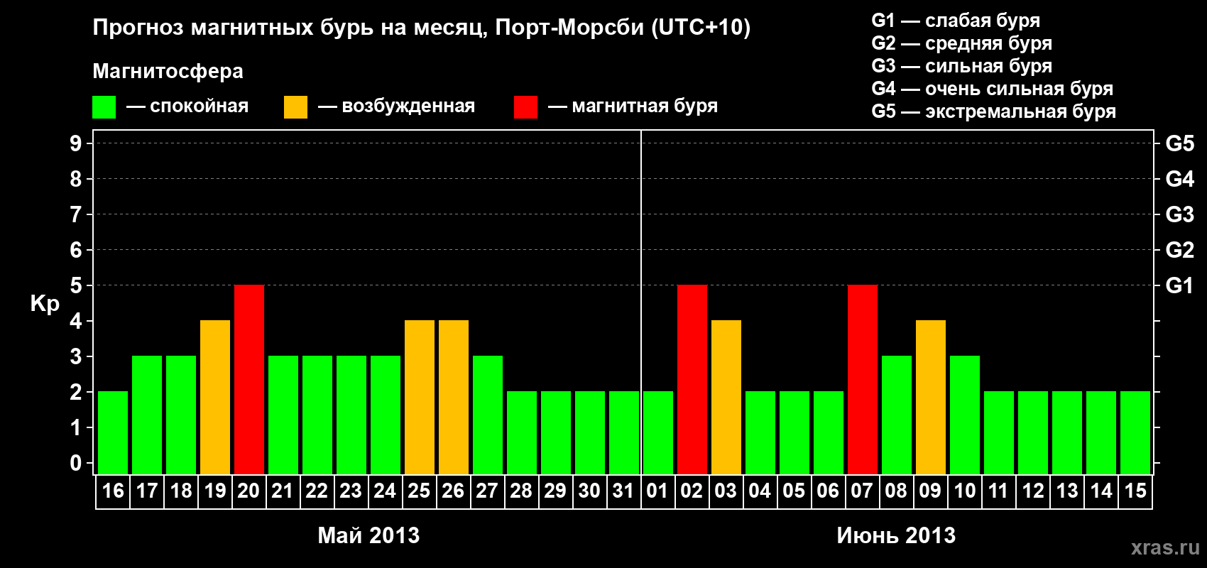 Прогноз максимального суточного геомагнитного индекса&nbsp;Kp на <b>1 месяц</b> (31 день) <b>с 16 мая по 15 июня 2013 г</b>