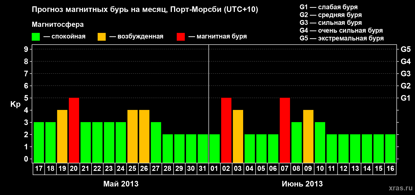Прогноз максимального суточного геомагнитного индекса&nbsp;Kp на <b>1 месяц</b> (31 день) <b>с 17 мая по 16 июня 2013 г</b>