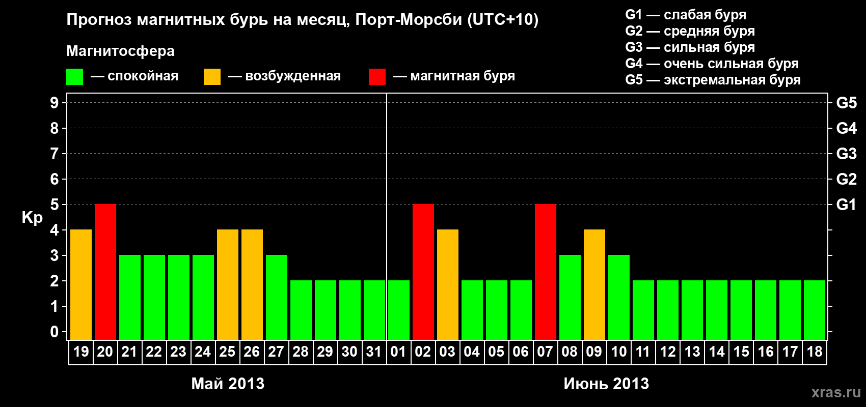 Прогноз максимального суточного геомагнитного индекса&nbsp;Kp на <b>1 месяц</b> (31 день) <b>с 19 мая по 18 июня 2013 г</b>