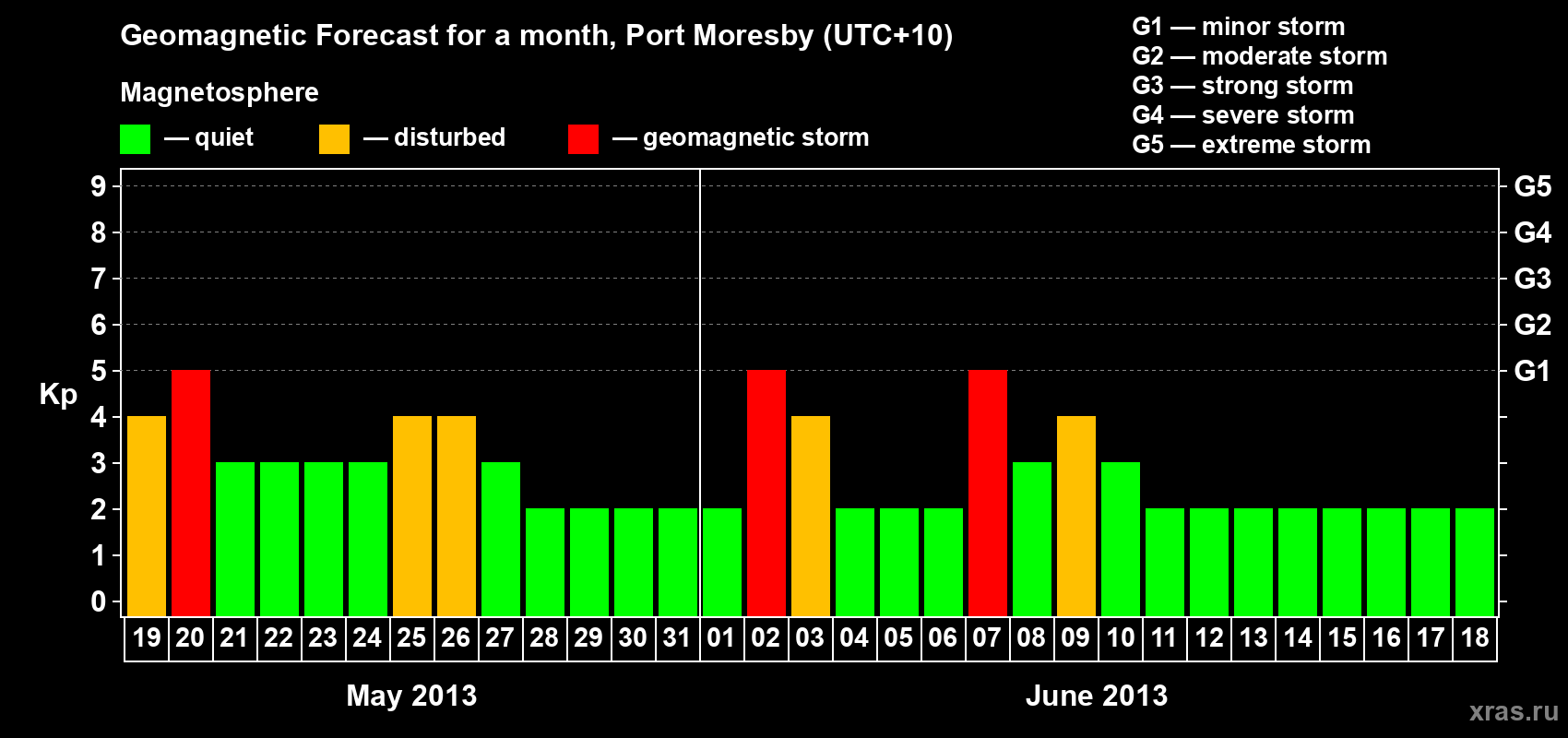 Forecast of the daily maximal value of geomagnetic index&nbsp;Kp for <b>1 month</b> (31 days) <b>from May 19, 2013 to Jun 18, 2013</b>
