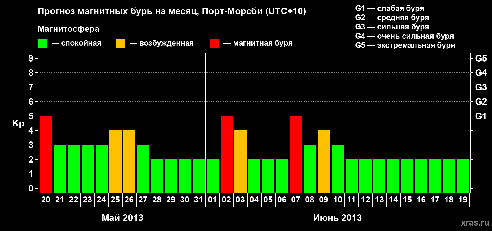 Прогноз максимального суточного геомагнитного индекса&nbsp;Kp на <b>1 месяц</b> (31 день) <b>с 20 мая по 19 июня 2013 г</b>