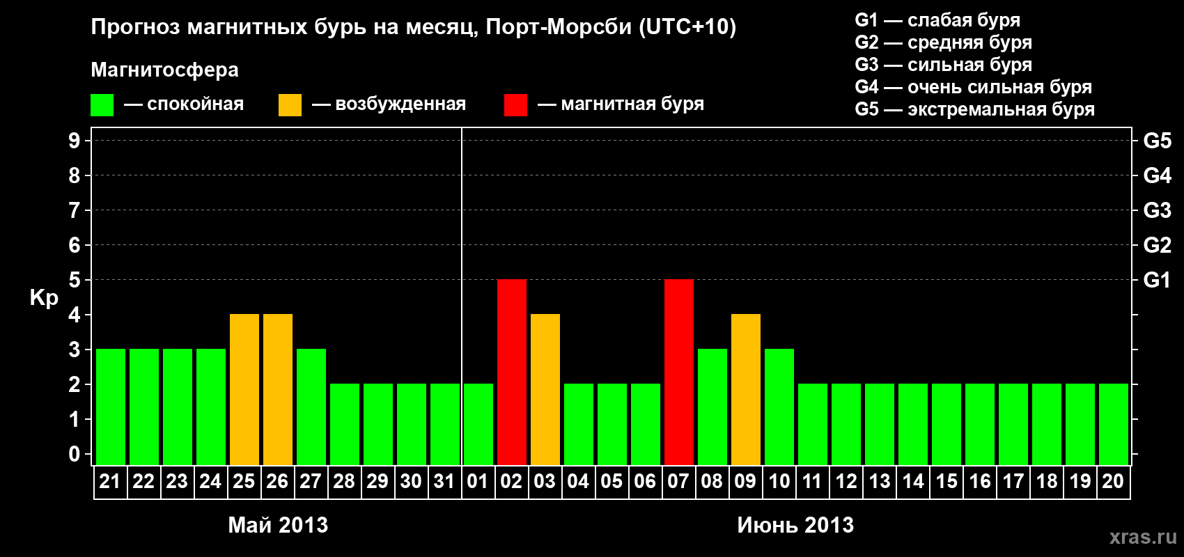 Прогноз максимального суточного геомагнитного индекса&nbsp;Kp на <b>1 месяц</b> (31 день) <b>с 21 мая по 20 июня 2013 г</b>
