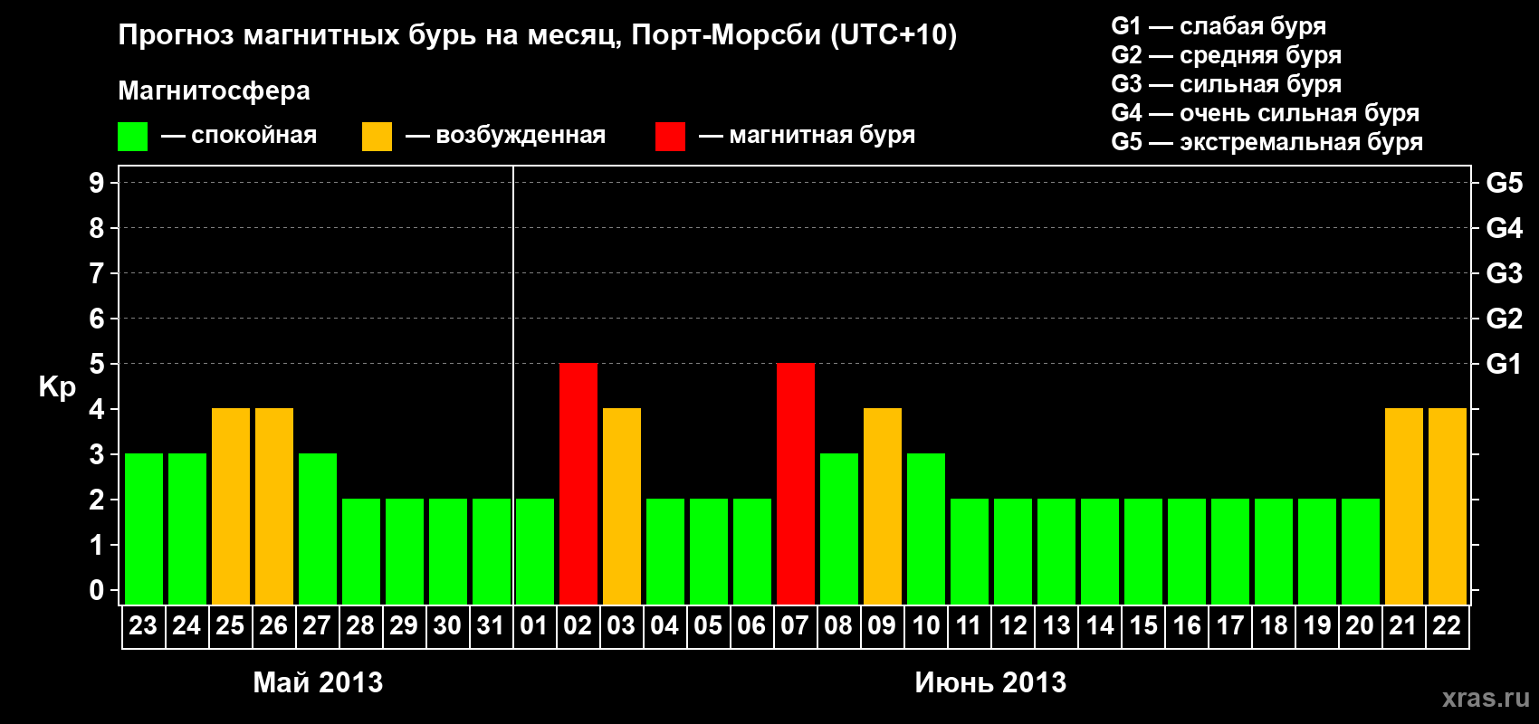 Прогноз максимального суточного геомагнитного индекса&nbsp;Kp на <b>1 месяц</b> (31 день) <b>с 23 мая по 22 июня 2013 г</b>