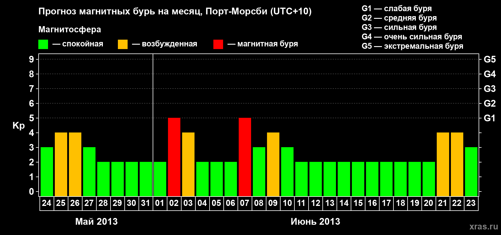 Прогноз максимального суточного геомагнитного индекса&nbsp;Kp на <b>1 месяц</b> (31 день) <b>с 24 мая по 23 июня 2013 г</b>