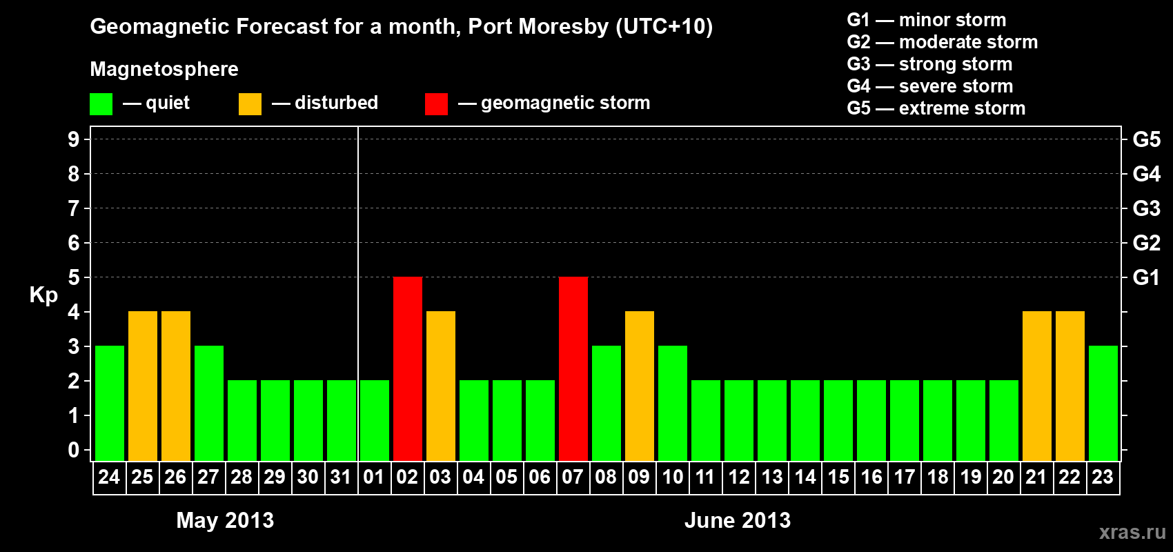 Forecast of the daily maximal value of geomagnetic index&nbsp;Kp for <b>1 month</b> (31 days) <b>from May 24, 2013 to Jun 23, 2013</b>