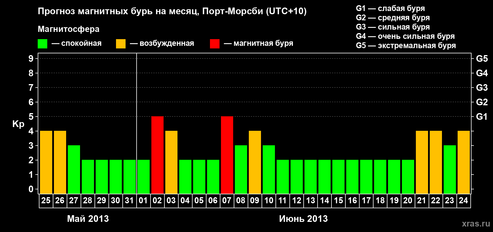 Прогноз максимального суточного геомагнитного индекса&nbsp;Kp на <b>1 месяц</b> (31 день) <b>с 25 мая по 24 июня 2013 г</b>