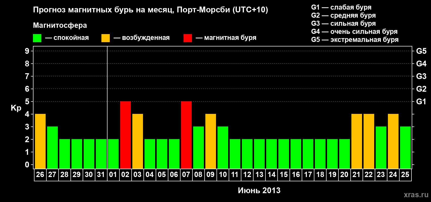 Прогноз максимального суточного геомагнитного индекса&nbsp;Kp на <b>1 месяц</b> (31 день) <b>с 26 мая по 25 июня 2013 г</b>