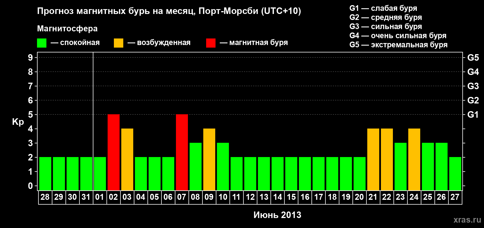 Прогноз максимального суточного геомагнитного индекса&nbsp;Kp на <b>1 месяц</b> (31 день) <b>с 28 мая по 27 июня 2013 г</b>