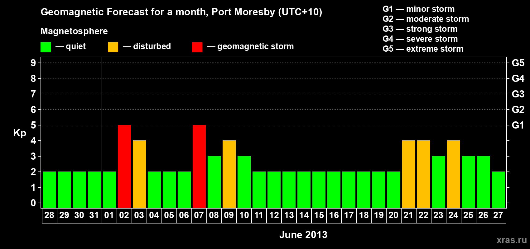 Forecast of the daily maximal value of geomagnetic index&nbsp;Kp for <b>1 month</b> (31 days) <b>from May 28, 2013 to Jun 27, 2013</b>