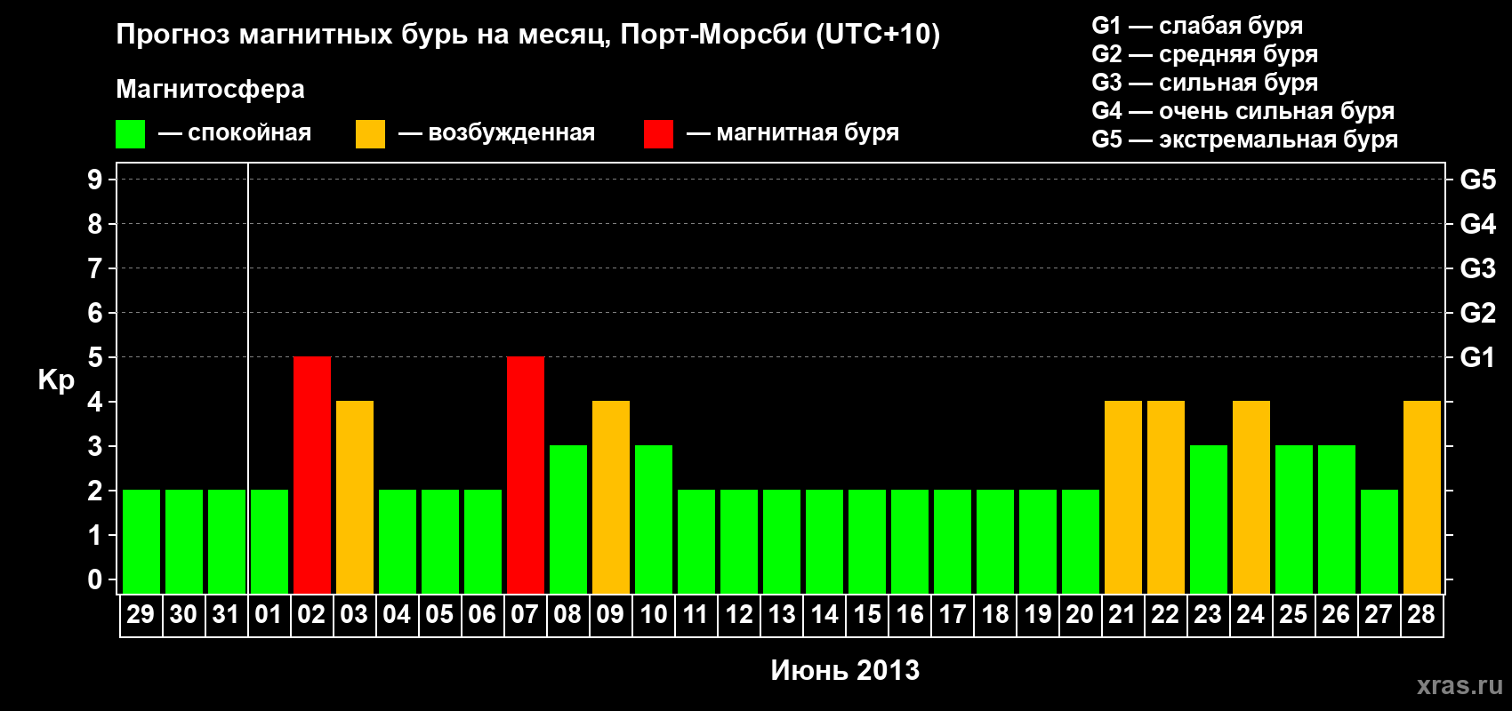 Прогноз максимального суточного геомагнитного индекса&nbsp;Kp на <b>1 месяц</b> (31 день) <b>с 29 мая по 28 июня 2013 г</b>