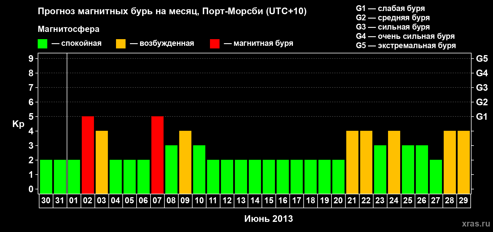 Прогноз максимального суточного геомагнитного индекса&nbsp;Kp на <b>1 месяц</b> (31 день) <b>с 30 мая по 29 июня 2013 г</b>