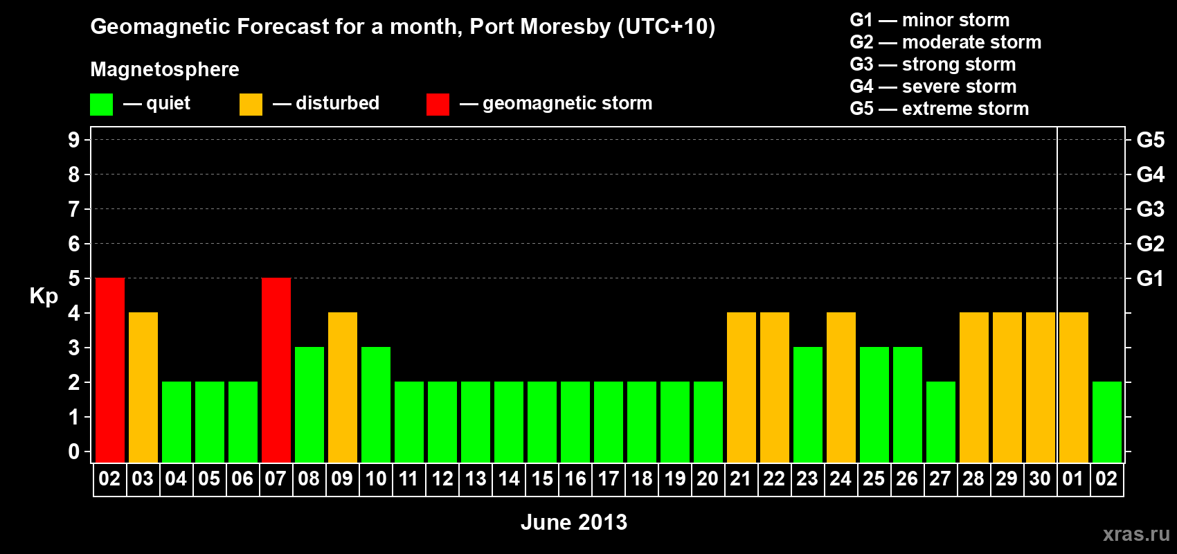 Forecast of the daily maximal value of geomagnetic index Kp for <b>1 month</b> (31 days) <b>from Jun 02, 2013 to Jul 02, 2013</b>