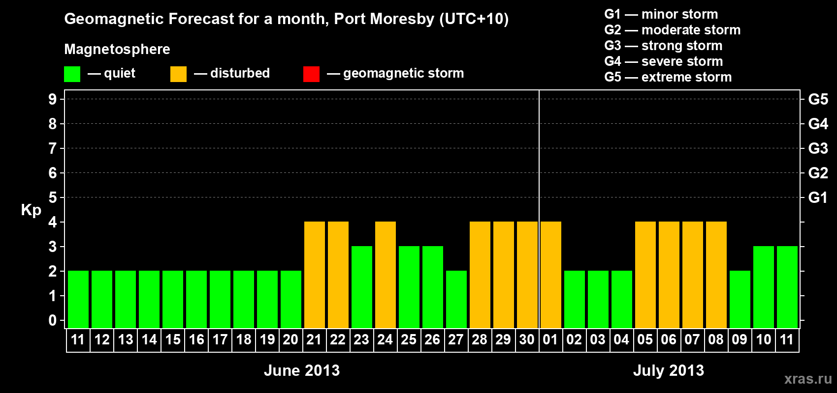 Forecast of the daily maximal value of geomagnetic index Kp for <b>1 month</b> (31 days) <b>from Jun 11, 2013 to Jul 11, 2013</b>