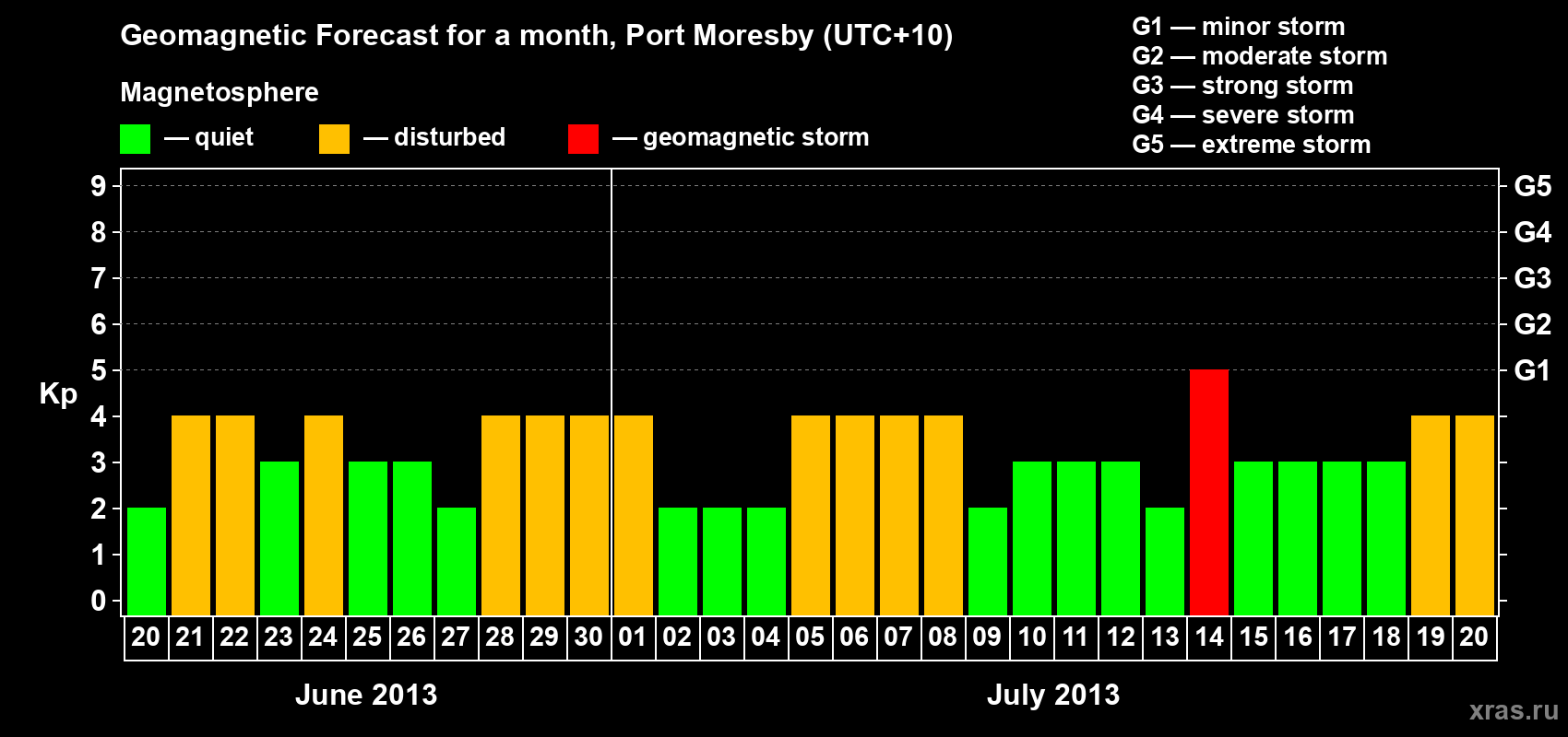 Forecast of the daily maximal value of geomagnetic index Kp for <b>1 month</b> (31 days) <b>from Jun 20, 2013 to Jul 20, 2013</b>