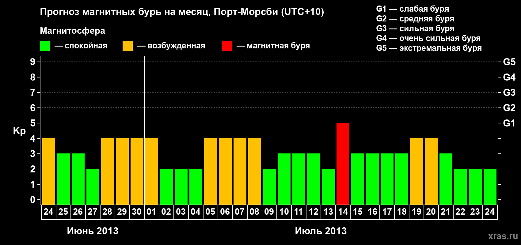Прогноз максимального суточного геомагнитного индекса&nbsp;Kp на <b>1 месяц</b> (31 день) <b>с 24 июня по 24 июля 2013 г</b>