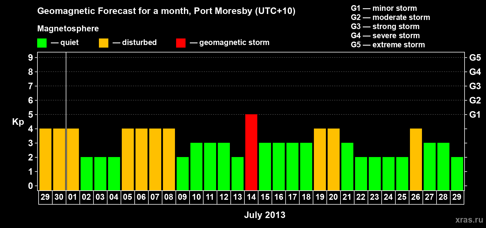 Forecast of the daily maximal value of geomagnetic index Kp for <b>1 month</b> (31 days) <b>from Jun 29, 2013 to Jul 29, 2013</b>