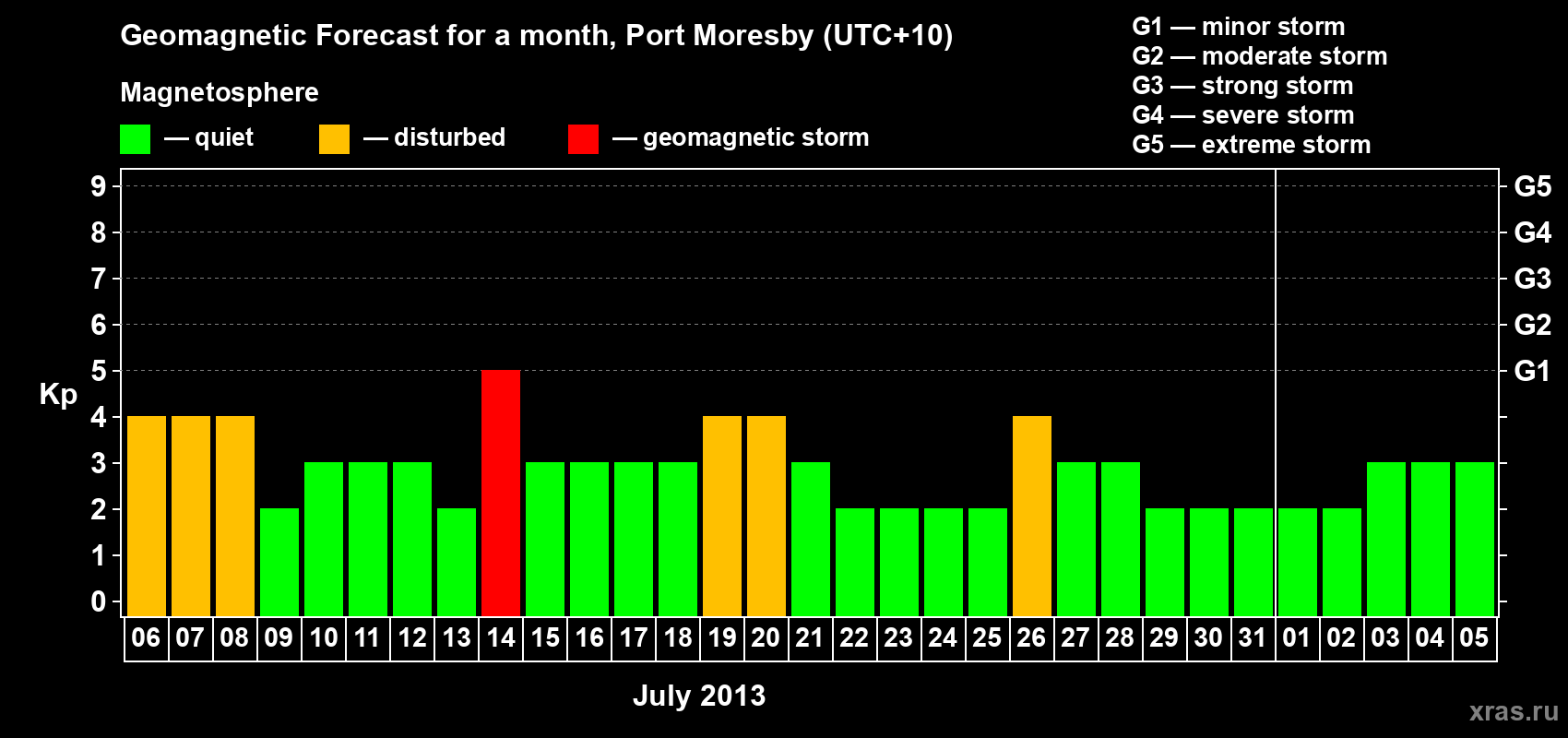 Forecast of the daily maximal value of geomagnetic index&nbsp;Kp for <b>1 month</b> (31 days) <b>from Jul 06, 2013 to Aug 05, 2013</b>