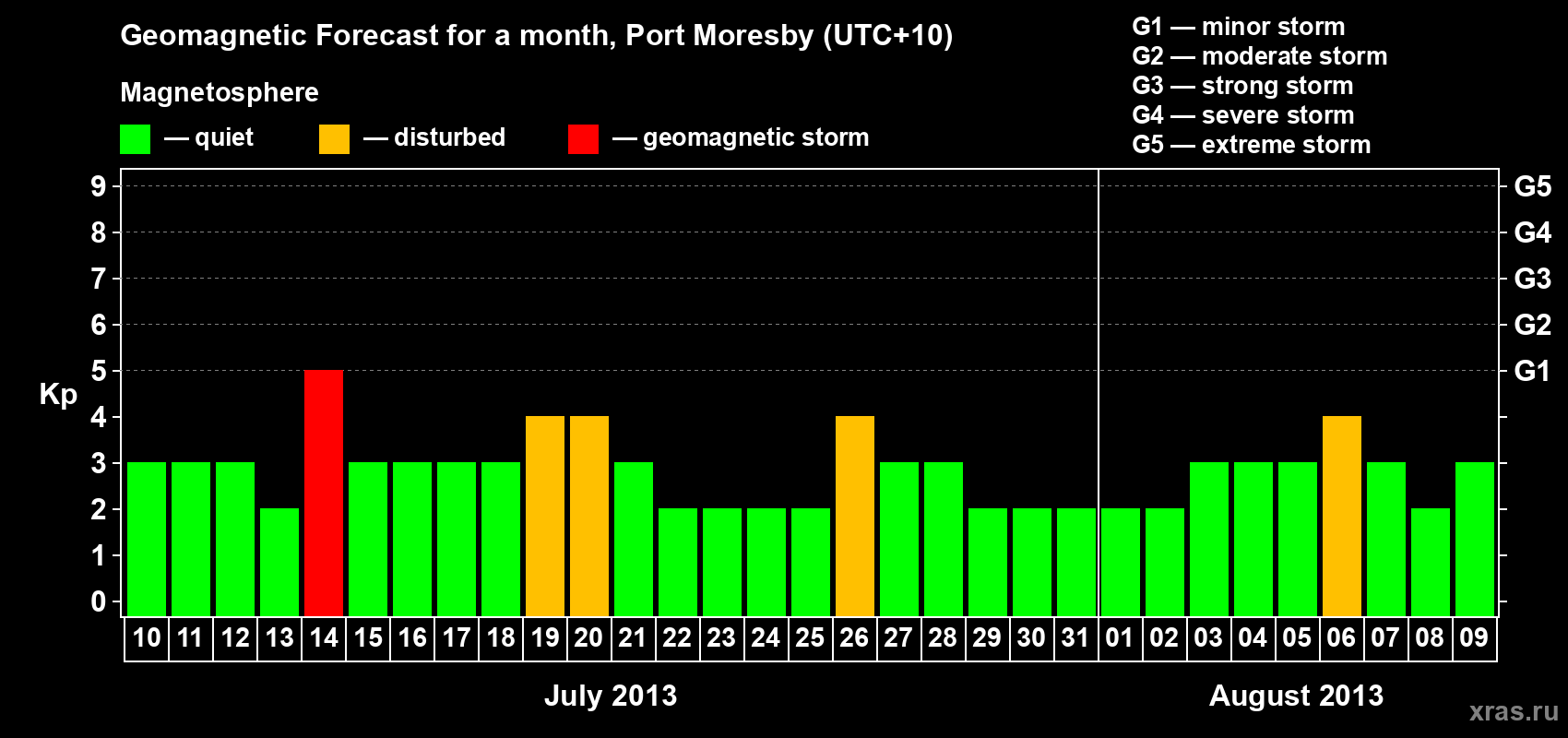Forecast of the daily maximal value of geomagnetic index&nbsp;Kp for <b>1 month</b> (31 days) <b>from Jul 10, 2013 to Aug 09, 2013</b>
