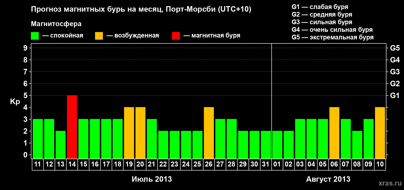 Прогноз максимального суточного геомагнитного индекса&nbsp;Kp на <b>1 месяц</b> (31 день) <b>с 11 июля по 10 августа 2013 г</b>