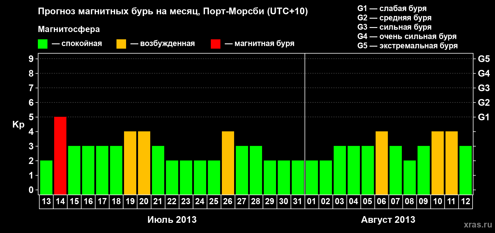Прогноз максимального суточного геомагнитного индекса&nbsp;Kp на <b>1 месяц</b> (31 день) <b>с 13 июля по 12 августа 2013 г</b>
