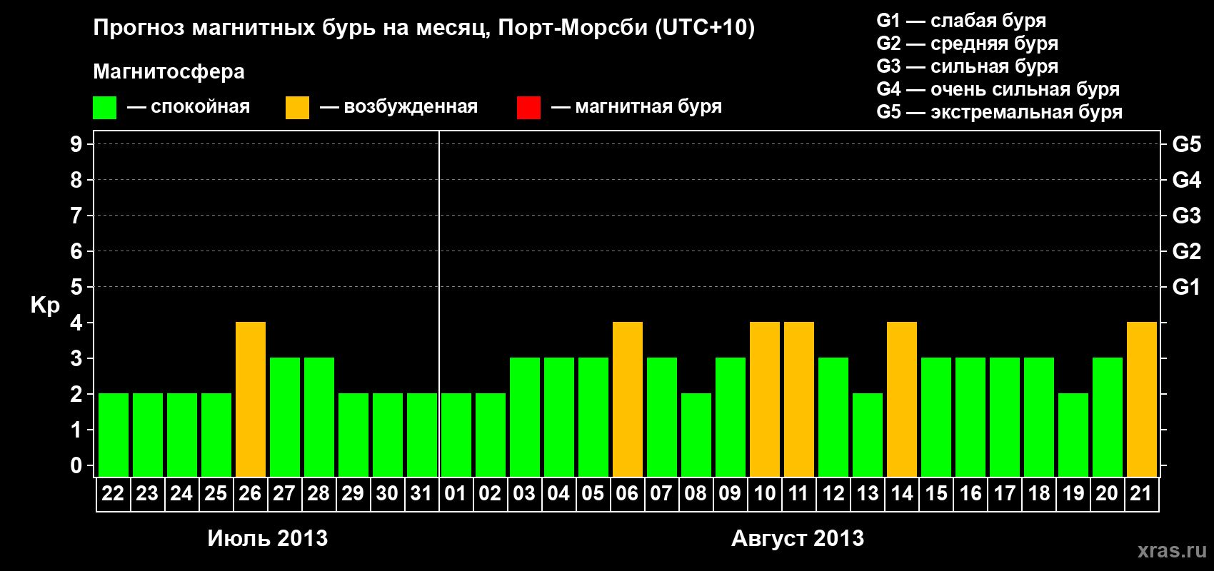 Прогноз максимального суточного геомагнитного индекса&nbsp;Kp на <b>1 месяц</b> (31 день) <b>с 22 июля по 21 августа 2013 г</b>